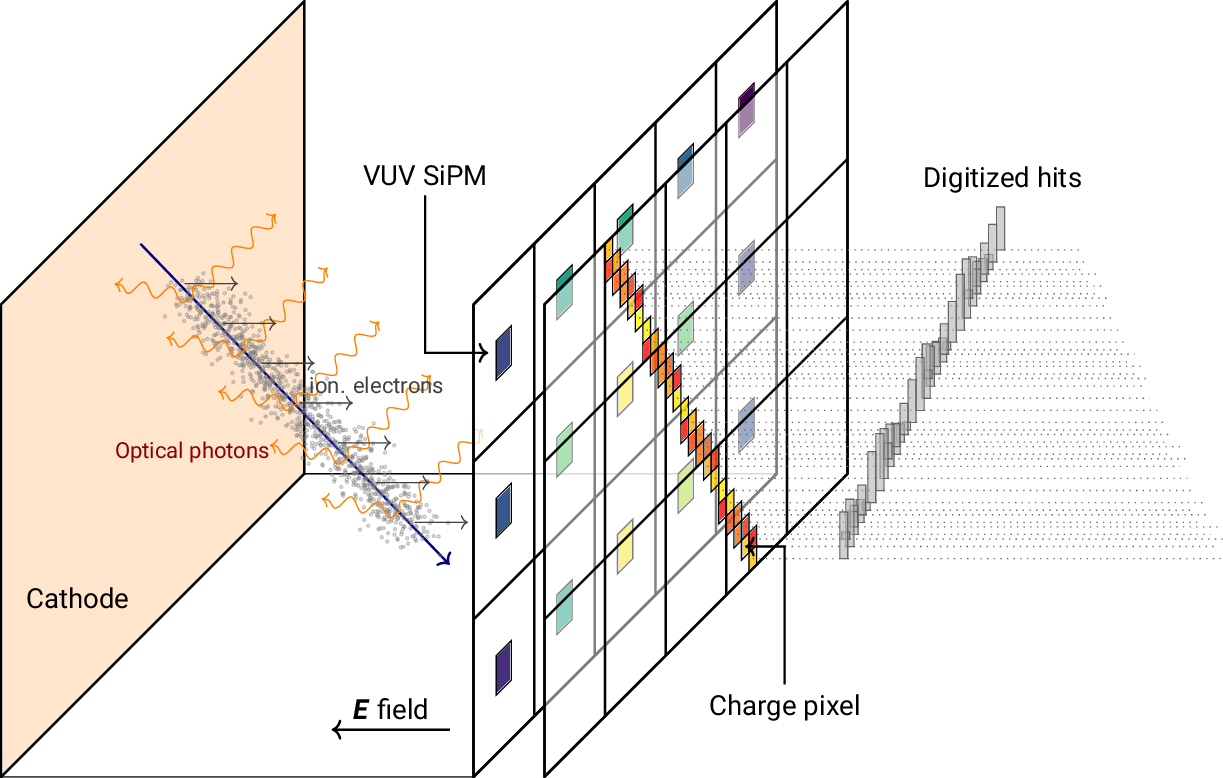 SoLAr anode concept